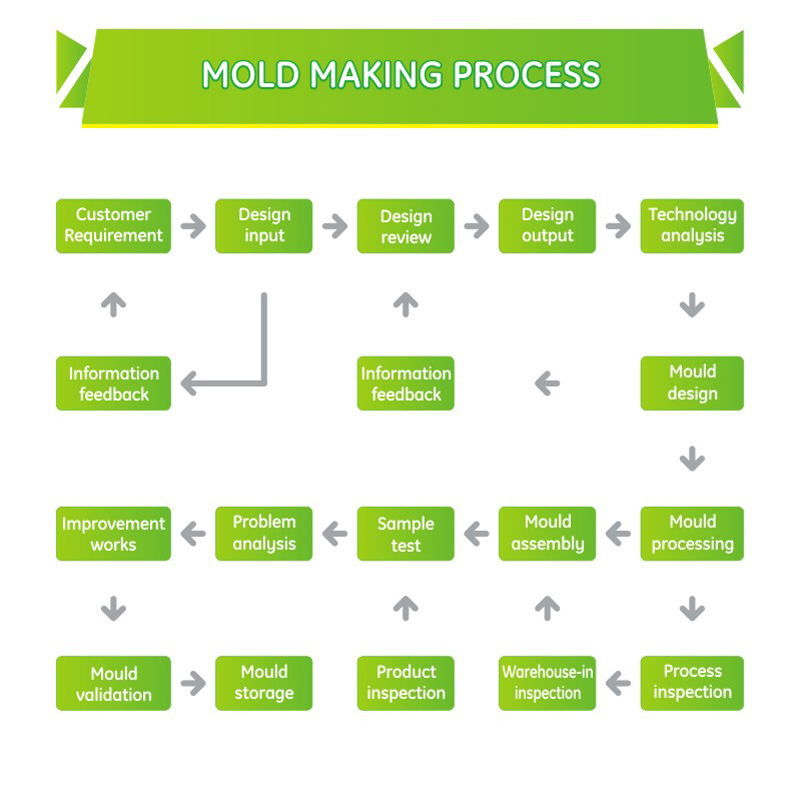 Mould Making Flowchart